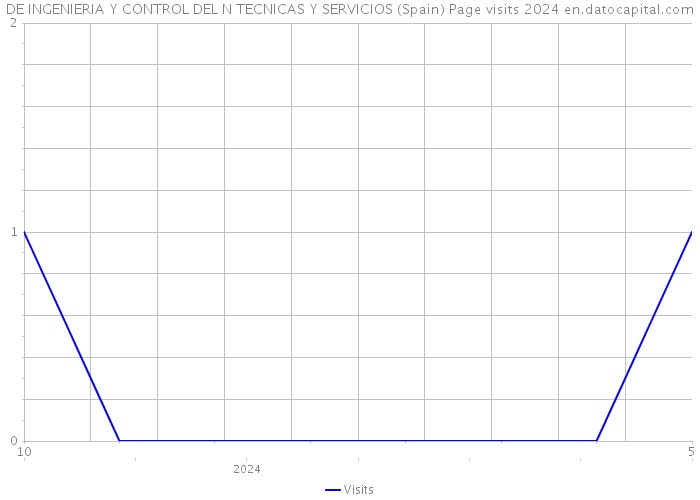 DE INGENIERIA Y CONTROL DEL N TECNICAS Y SERVICIOS (Spain) Page visits 2024 