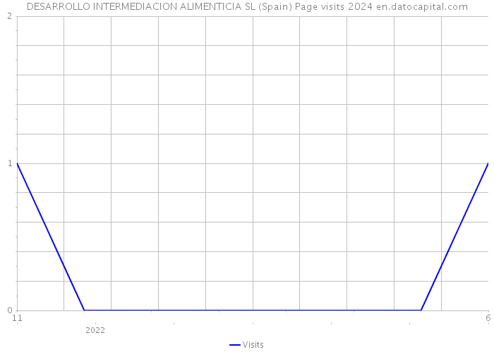 DESARROLLO INTERMEDIACION ALIMENTICIA SL (Spain) Page visits 2024 