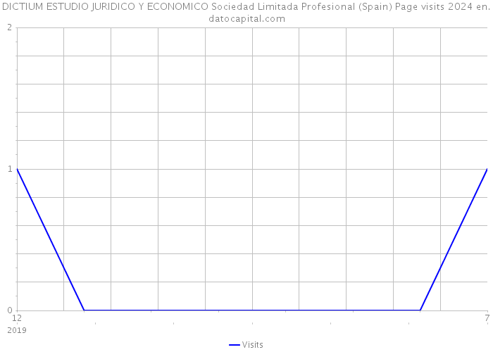DICTIUM ESTUDIO JURIDICO Y ECONOMICO Sociedad Limitada Profesional (Spain) Page visits 2024 