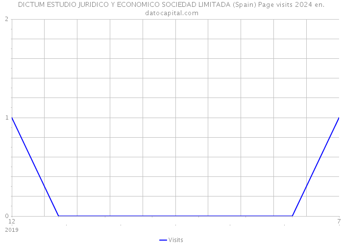 DICTUM ESTUDIO JURIDICO Y ECONOMICO SOCIEDAD LIMITADA (Spain) Page visits 2024 