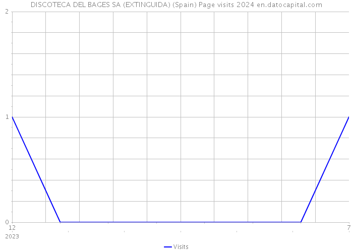 DISCOTECA DEL BAGES SA (EXTINGUIDA) (Spain) Page visits 2024 