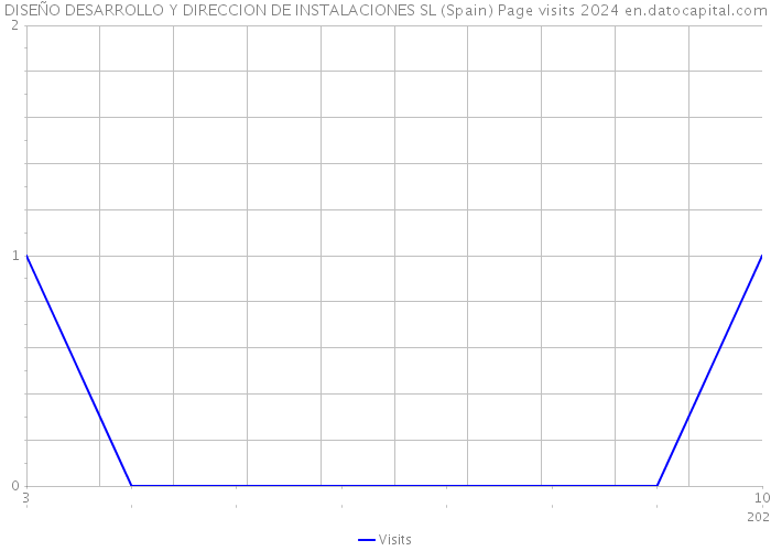 DISEÑO DESARROLLO Y DIRECCION DE INSTALACIONES SL (Spain) Page visits 2024 