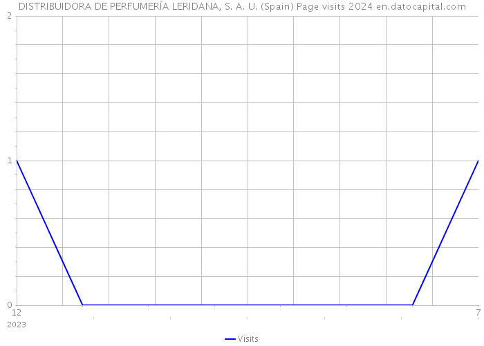 DISTRIBUIDORA DE PERFUMERÍA LERIDANA, S. A. U. (Spain) Page visits 2024 