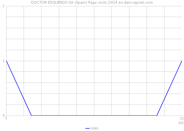 DOCTOR ESQUERDO SA (Spain) Page visits 2024 