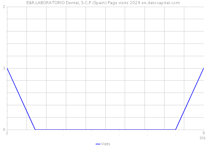 E&R.LABORATORIO Dental, S.C.P (Spain) Page visits 2024 