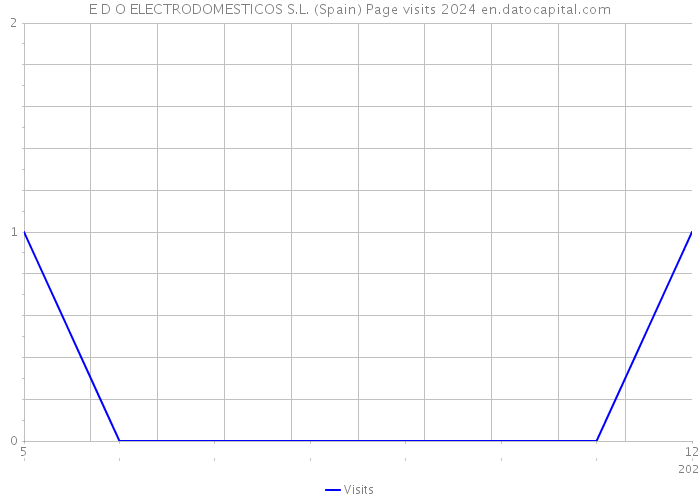 E D O ELECTRODOMESTICOS S.L. (Spain) Page visits 2024 