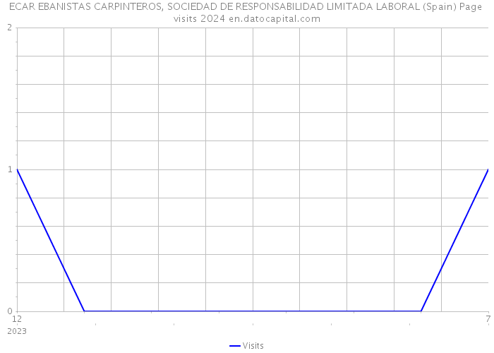 ECAR EBANISTAS CARPINTEROS, SOCIEDAD DE RESPONSABILIDAD LIMITADA LABORAL (Spain) Page visits 2024 
