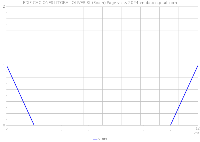 EDIFICACIONES LITORAL OLIVER SL (Spain) Page visits 2024 