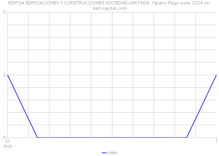 EDIFISA EDIFICACIONES Y CONSTRUCCIONES SOCIEDAD LIMITADA. (Spain) Page visits 2024 