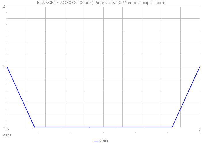 EL ANGEL MAGICO SL (Spain) Page visits 2024 