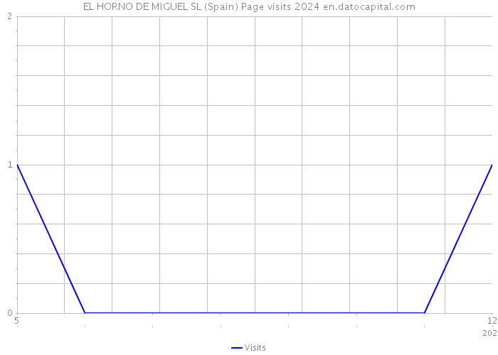 EL HORNO DE MIGUEL SL (Spain) Page visits 2024 