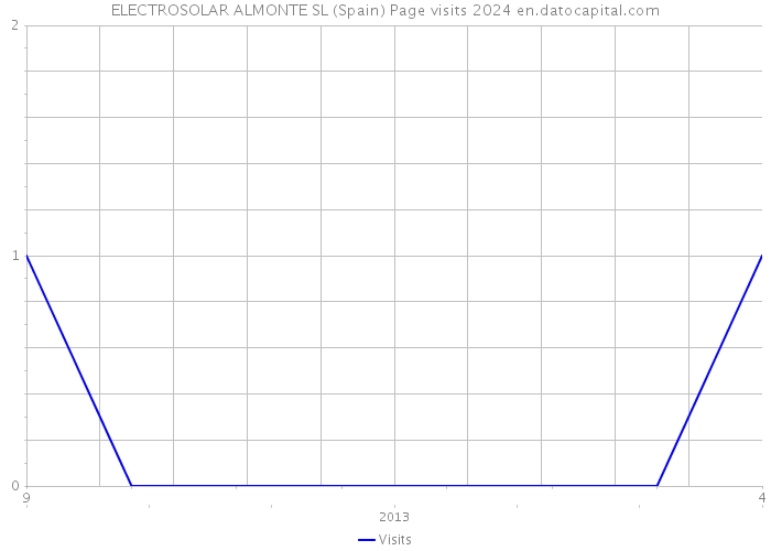 ELECTROSOLAR ALMONTE SL (Spain) Page visits 2024 