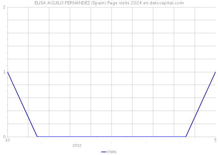 ELISA AGUILO FERNANDEZ (Spain) Page visits 2024 