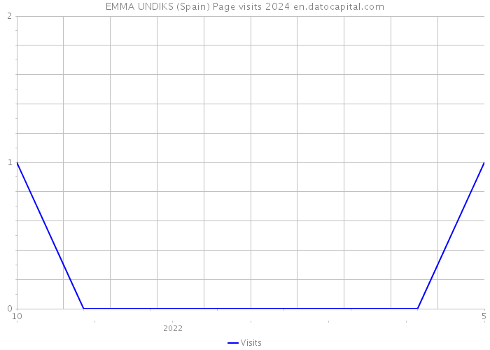 EMMA UNDIKS (Spain) Page visits 2024 