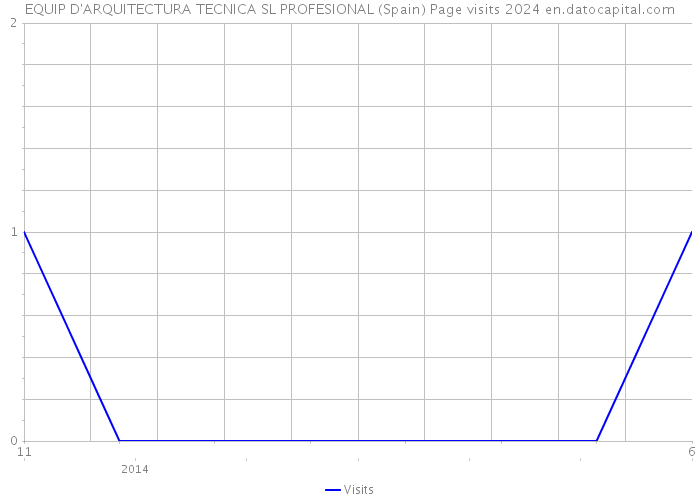 EQUIP D'ARQUITECTURA TECNICA SL PROFESIONAL (Spain) Page visits 2024 