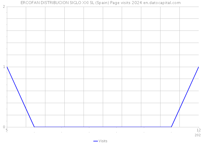 ERCOFAN DISTRIBUCION SIGLO XXI SL (Spain) Page visits 2024 