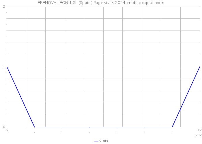 ERENOVA LEON 1 SL (Spain) Page visits 2024 
