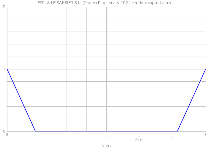 ESPI & LE BARBIER S.L. (Spain) Page visits 2024 