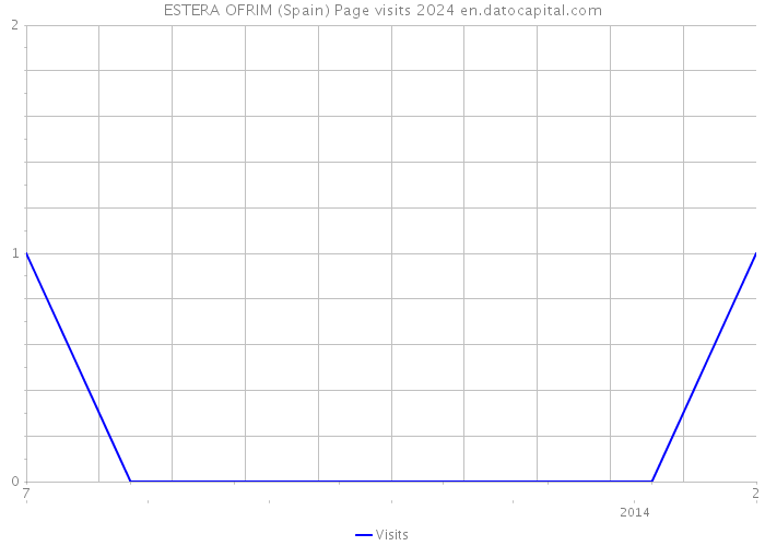 ESTERA OFRIM (Spain) Page visits 2024 