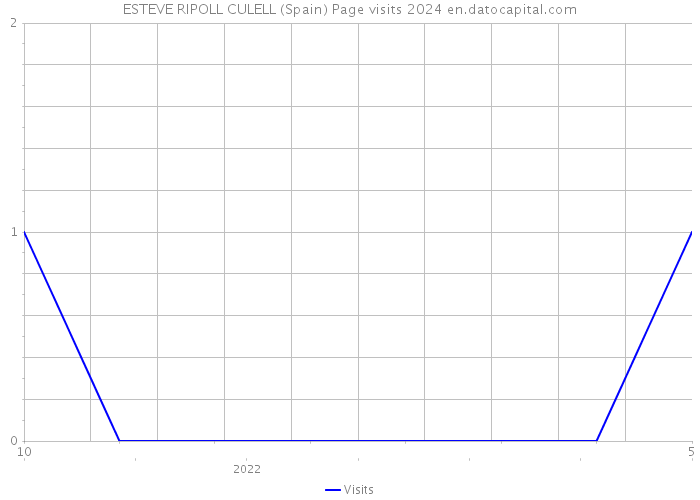 ESTEVE RIPOLL CULELL (Spain) Page visits 2024 