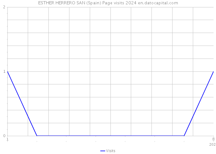 ESTHER HERRERO SAN (Spain) Page visits 2024 