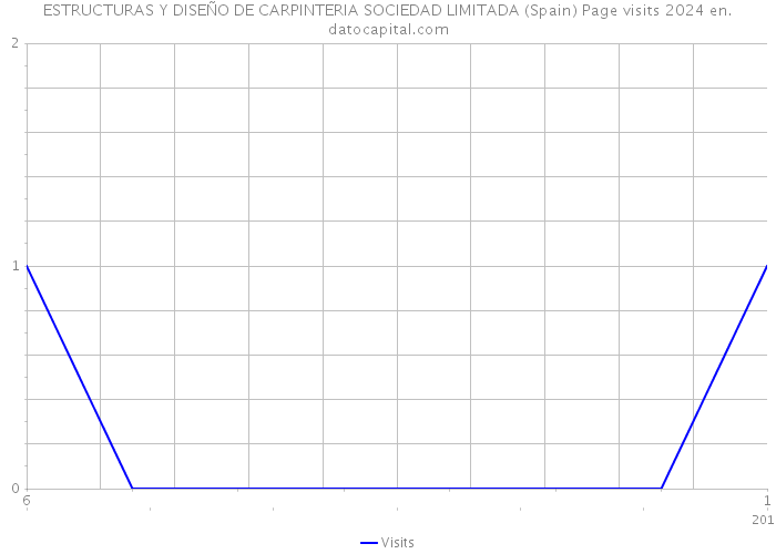 ESTRUCTURAS Y DISEÑO DE CARPINTERIA SOCIEDAD LIMITADA (Spain) Page visits 2024 