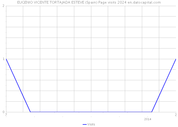 EUGENIO VICENTE TORTAJADA ESTEVE (Spain) Page visits 2024 