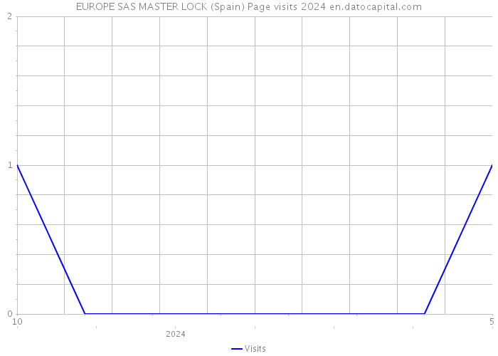 EUROPE SAS MASTER LOCK (Spain) Page visits 2024 