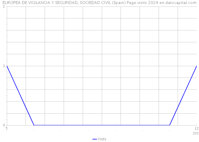 EUROPEA DE VIGILANCIA Y SEGURIDAD, SOCIEDAD CIVIL (Spain) Page visits 2024 