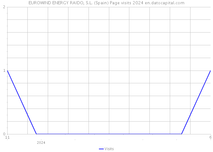 EUROWIND ENERGY RAIDO, S.L. (Spain) Page visits 2024 
