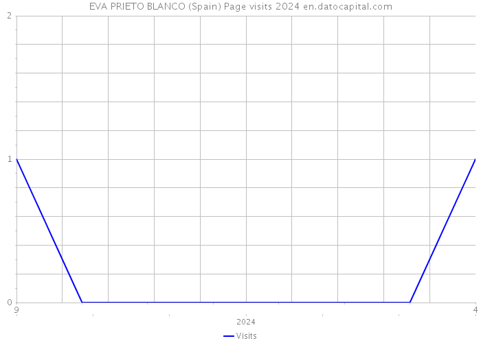 EVA PRIETO BLANCO (Spain) Page visits 2024 