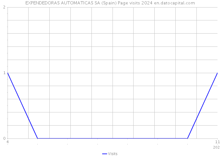 EXPENDEDORAS AUTOMATICAS SA (Spain) Page visits 2024 