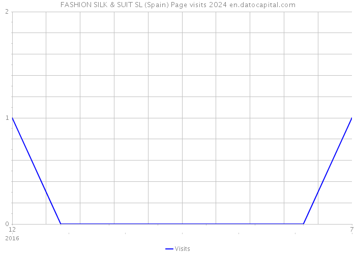 FASHION SILK & SUIT SL (Spain) Page visits 2024 
