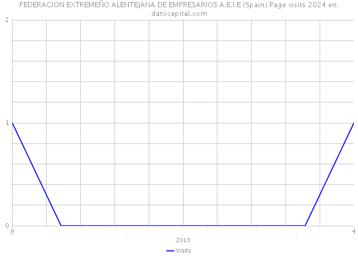 FEDERACION EXTREMEÑO ALENTEJANA DE EMPRESARIOS A.E.I.E (Spain) Page visits 2024 