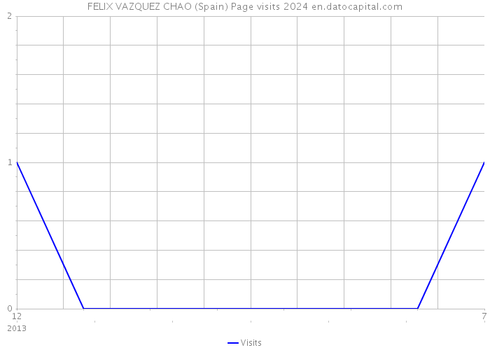 FELIX VAZQUEZ CHAO (Spain) Page visits 2024 