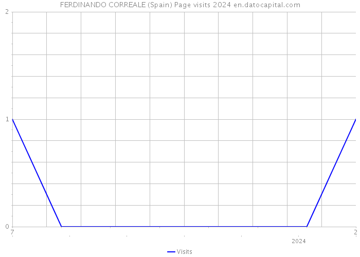 FERDINANDO CORREALE (Spain) Page visits 2024 