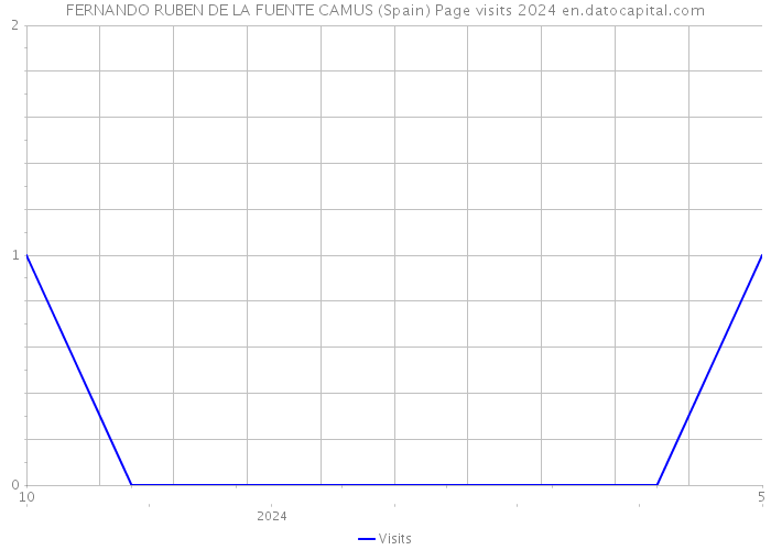 FERNANDO RUBEN DE LA FUENTE CAMUS (Spain) Page visits 2024 