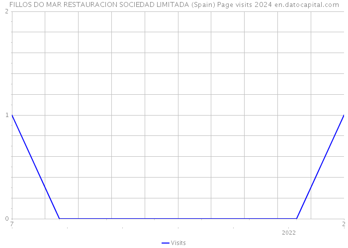 FILLOS DO MAR RESTAURACION SOCIEDAD LIMITADA (Spain) Page visits 2024 