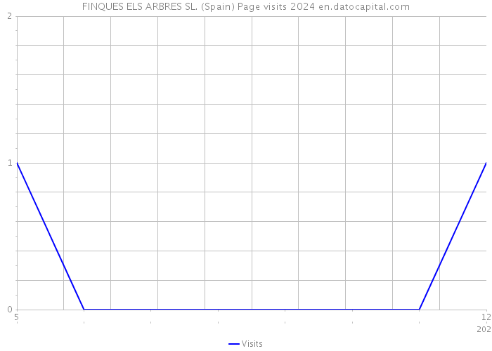 FINQUES ELS ARBRES SL. (Spain) Page visits 2024 