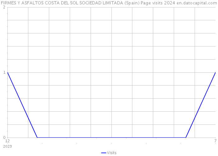 FIRMES Y ASFALTOS COSTA DEL SOL SOCIEDAD LIMITADA (Spain) Page visits 2024 