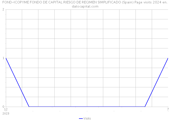 FOND-ICOPYME FONDO DE CAPITAL RIESGO DE REGIMEN SIMPLIFICADO (Spain) Page visits 2024 