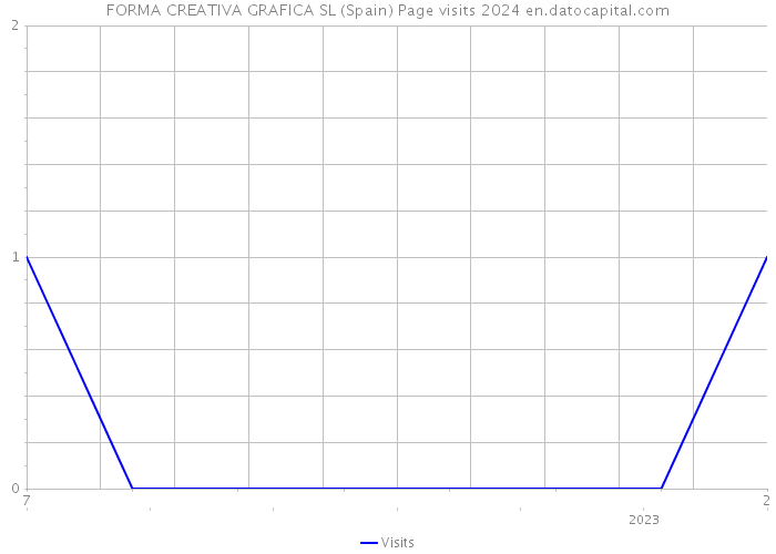 FORMA CREATIVA GRAFICA SL (Spain) Page visits 2024 