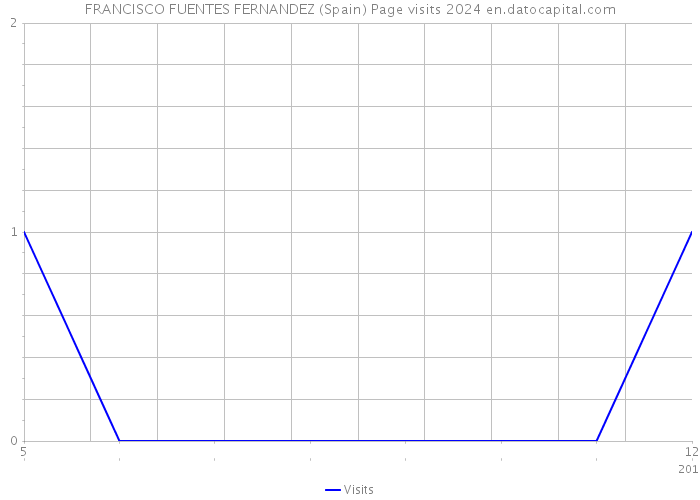 FRANCISCO FUENTES FERNANDEZ (Spain) Page visits 2024 