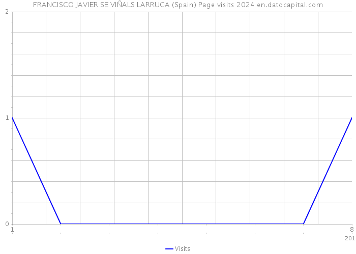 FRANCISCO JAVIER SE VIÑALS LARRUGA (Spain) Page visits 2024 