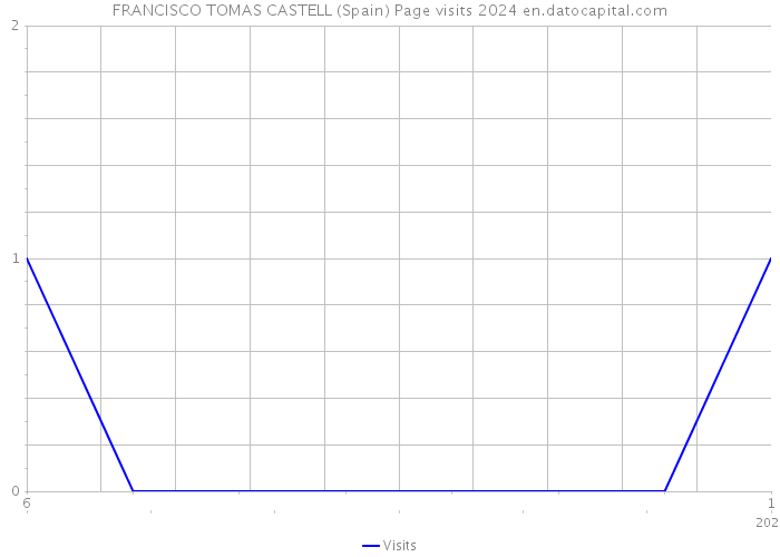 FRANCISCO TOMAS CASTELL (Spain) Page visits 2024 