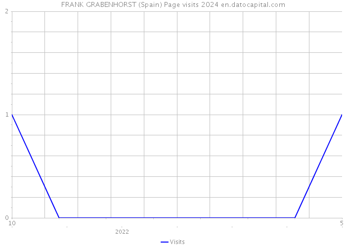 FRANK GRABENHORST (Spain) Page visits 2024 