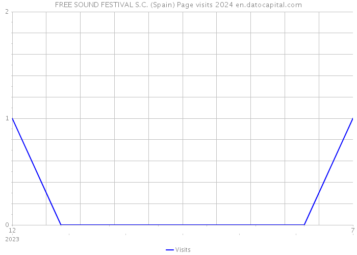 FREE SOUND FESTIVAL S.C. (Spain) Page visits 2024 