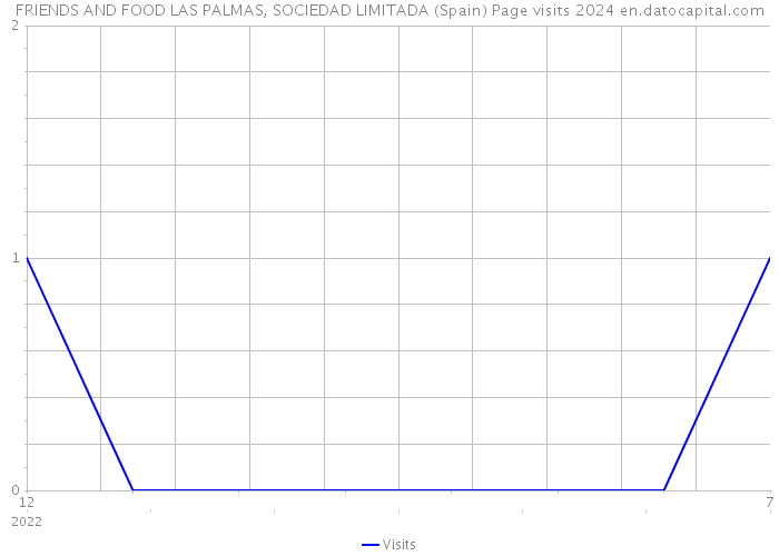 FRIENDS AND FOOD LAS PALMAS, SOCIEDAD LIMITADA (Spain) Page visits 2024 