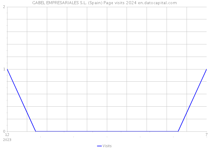 GABEL EMPRESARIALES S.L. (Spain) Page visits 2024 