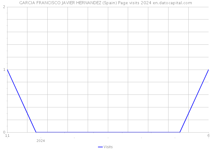 GARCIA FRANCISCO JAVIER HERNANDEZ (Spain) Page visits 2024 